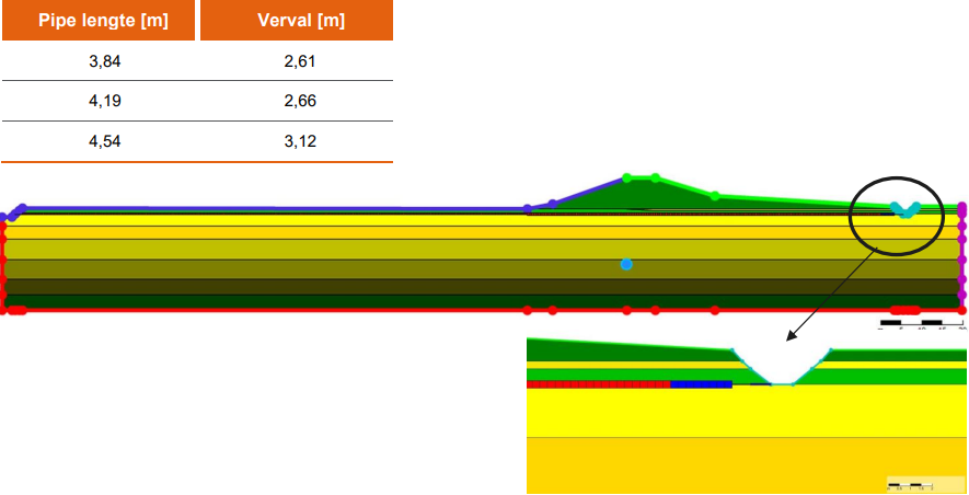 Pipe length obtained by D-Geo Flow; dike near Pannerden at highwater 2011