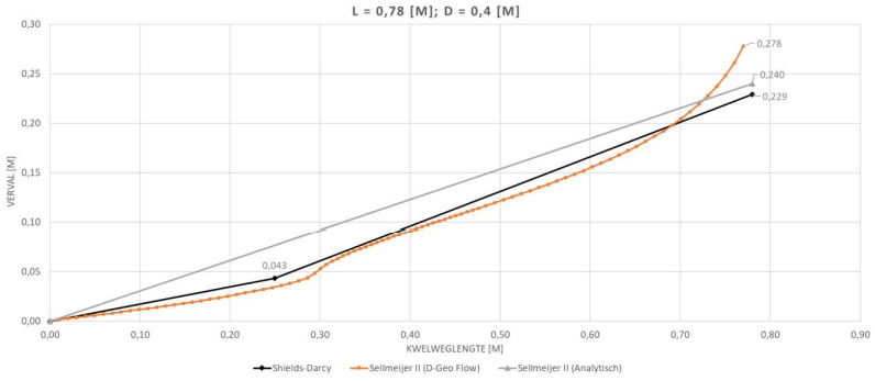 Different curves of pressure heights; seepage length is 0.78 m and sand thickness is 0.4 m