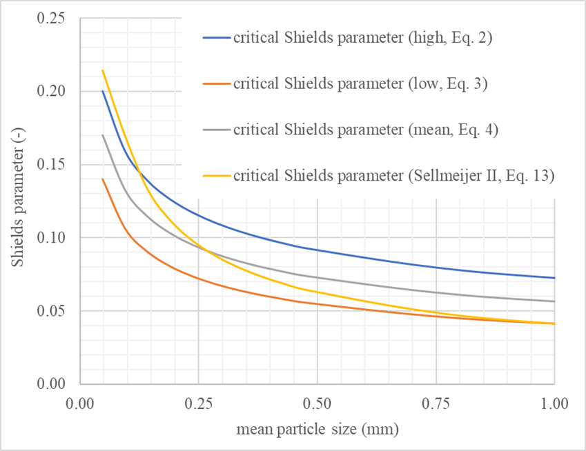 Different curves of the critical Shields parameter